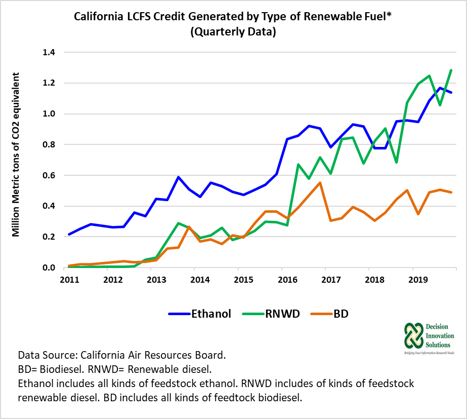 Renewable Diesel Thriving in Credit Generation for California's Low